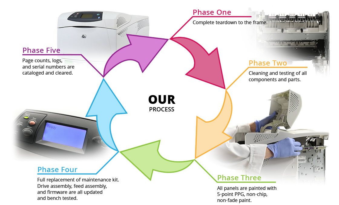 Printer Remanufacturing